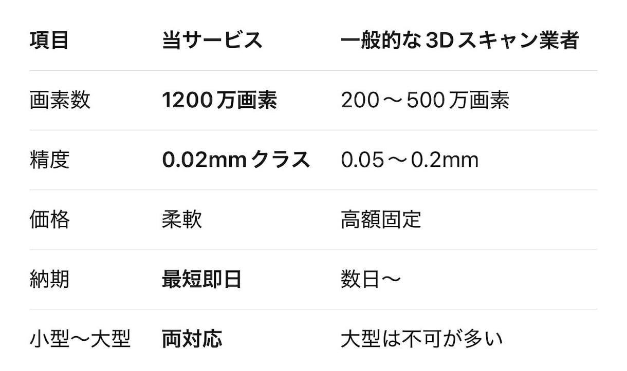 歯/エアガン/車/バイク部品 現物をスキャンします 3Dスキャンをしてデータ化しましょう！ イメージ2