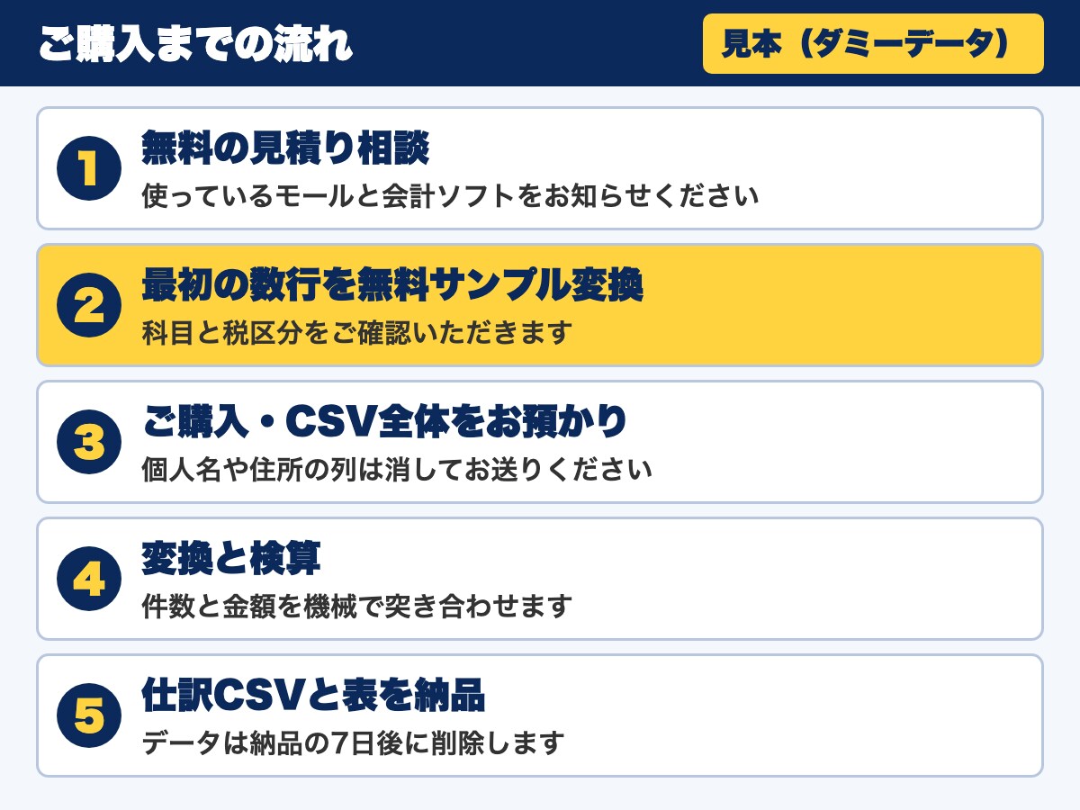 モール売上をマネーフォワード用の仕訳に変換します 売上・手数料・送料のCSVを取込用の仕訳に｜無料サンプルあり イメージ4