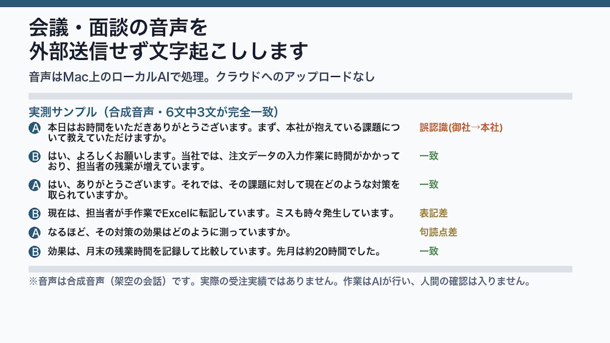 会議・面談の音声を外部送信せず文字起こしします 個人名や社外秘の会話も、ローカルAI処理で外部に送りません イメージ1