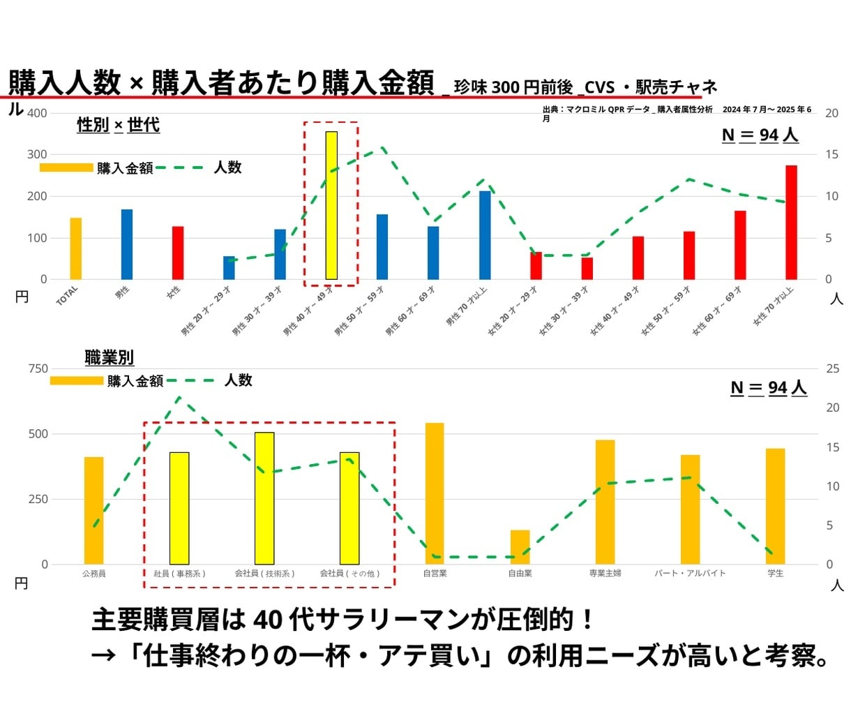 食品のトレンド市況を分析しpptにまとめます 市場規模・購入率・購入金額等の変化点、要因を考察します イメージ2