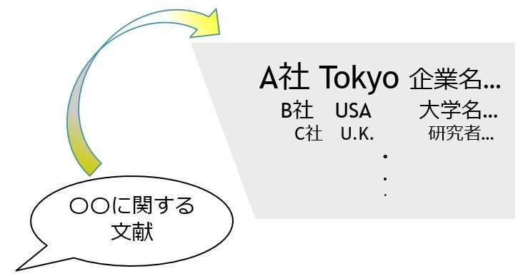 テクニカルサーチ！論文や特許リサーチやります フワっとしたイメージで面白いアイディアや技術を探したい！ イメージ1