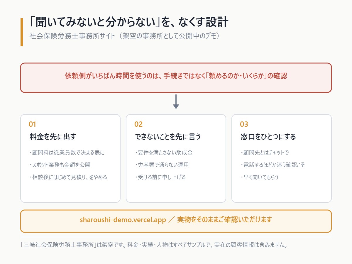 店舗のホームページをWordPressで作ります 飲食20年、店舗を運営してきた目線で設計します イメージ8