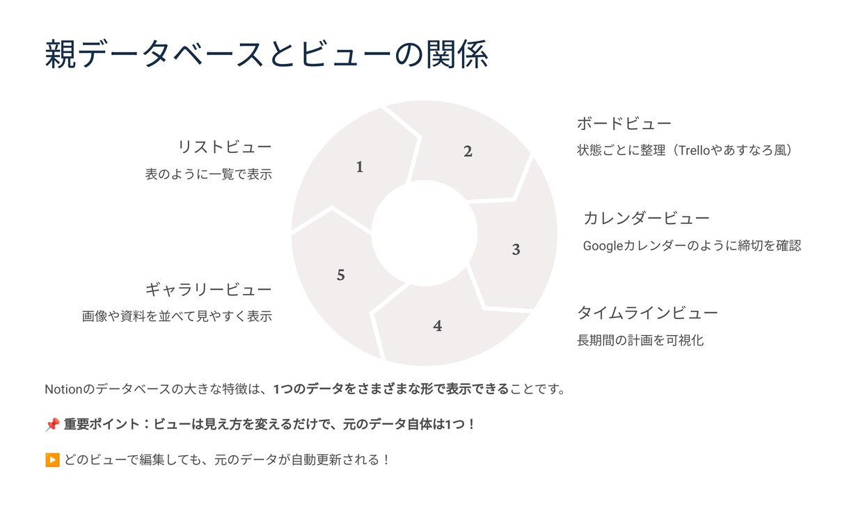 YouTube学習を、時短スライドで加速します 1時間の動画を15分で習得、通勤時間が学習時間に イメージ4