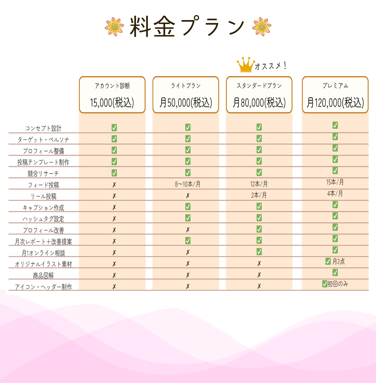 インスタ運用サポート｜投稿設計～改善提案対応します デザイン×分析で「反応につながる」投稿をサポートします イメージ3