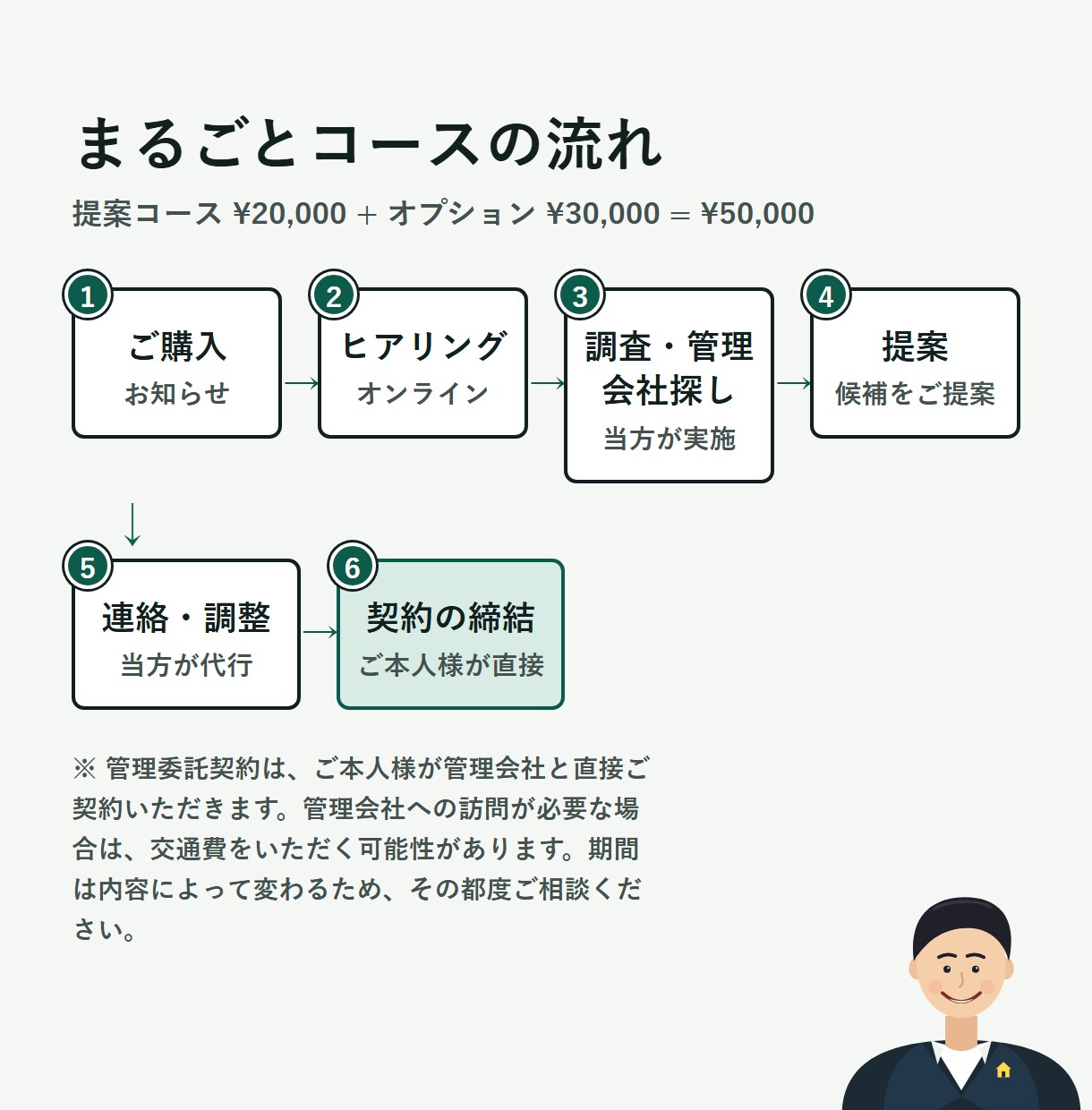 賃貸に出す進め方と管理会社選びを提案します 管理会社選びから入居者探しまで、元店長が提案します イメージ7