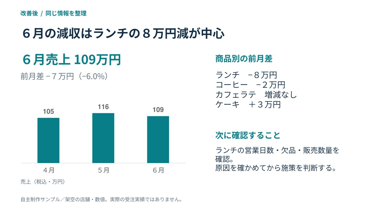 会議・提案用のパワポ資料を見やすく整えます 販促企画・顧客分析の実務経験で、伝わる構成に イメージ3