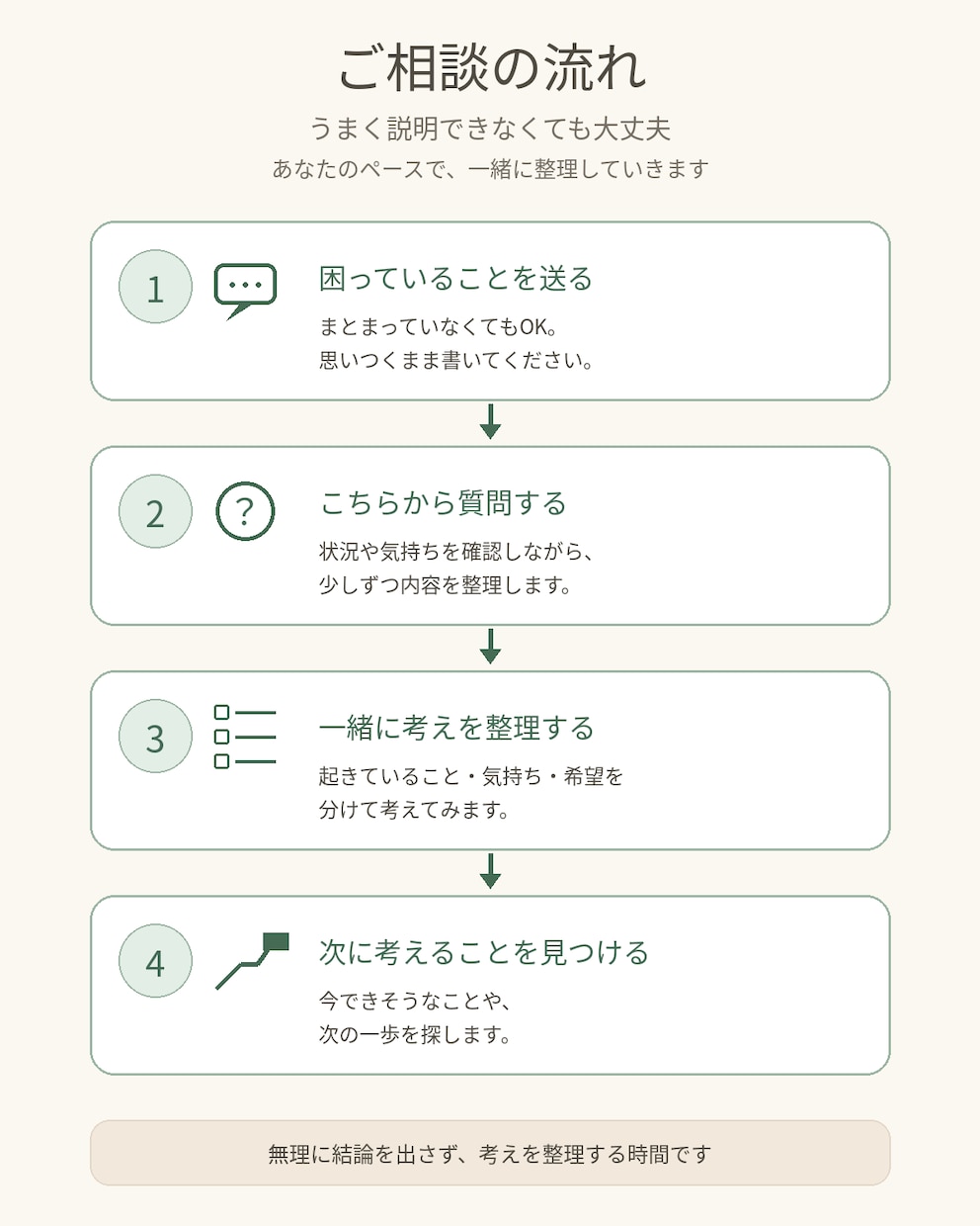 こまりごとを整理して、頭をスッキリさせます 頭の中がごちゃごちゃしているときに、一緒に整理します。 イメージ3
