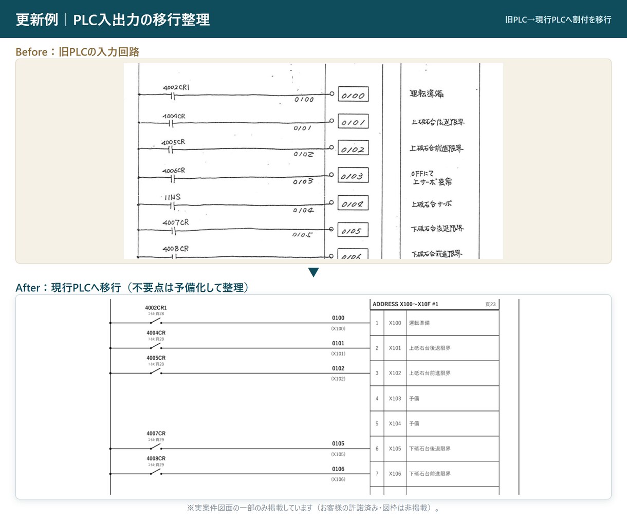 古いPLC・制御盤の置き換え図面を作ります 壊れたら直せない機器の後継を調べ、新旧対比図にします イメージ5