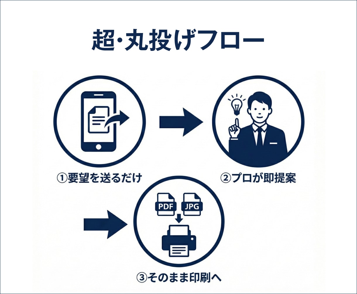 おまかせで高品質!プロが名刺デザインします 忙しい経営者の方へ。ヒアリングから最短3日で納品。 イメージ8