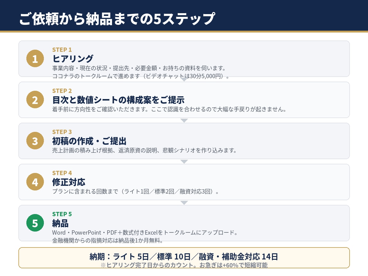 元銀行員が融資審査に通る事業計画書を作成しますます 銀行が「どこを見て承認するか」を踏まえた計画書です。 イメージ4
