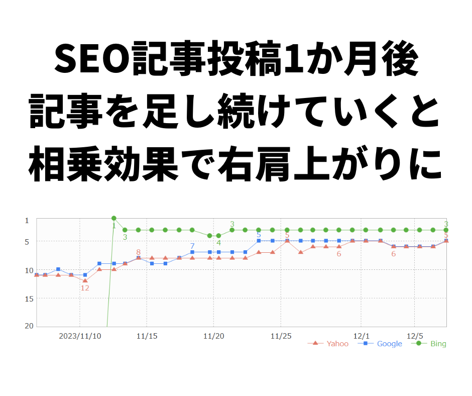 徹底分析＋最新SEO知識で効果重視の記事作ります 短期上位表示を目指すなら歴10年超のSEOライターにお任せ！ イメージ5