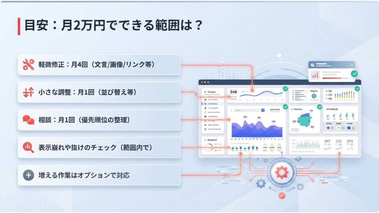 当方制作Wixのみ月2万で運用保守します 他作成Wixサイトは非対応（改修/リニューアル対応不可） イメージ4