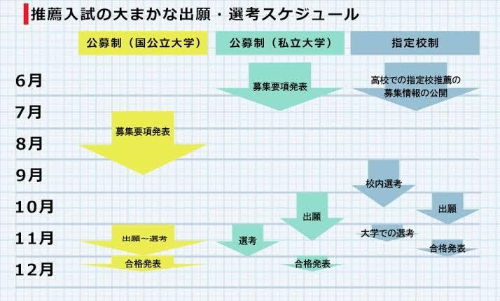 大学推薦入試の志望理由書の添削をします 合格実績100%大学推薦入試の志望理由書添削 イメージ2