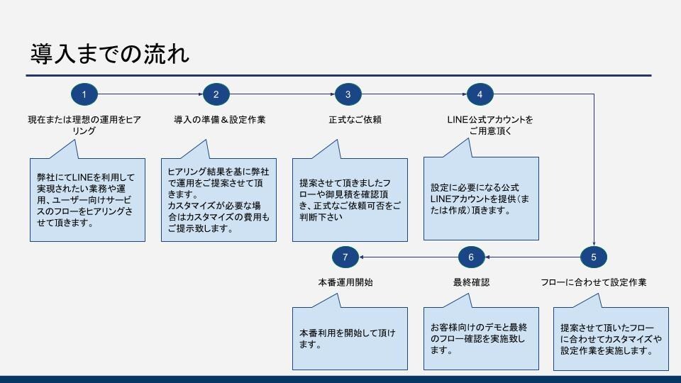 LINEと連携した簡単アプリを制作します マーケ/業務効率化｜LINE公式アカウントをアップグレード イメージ10