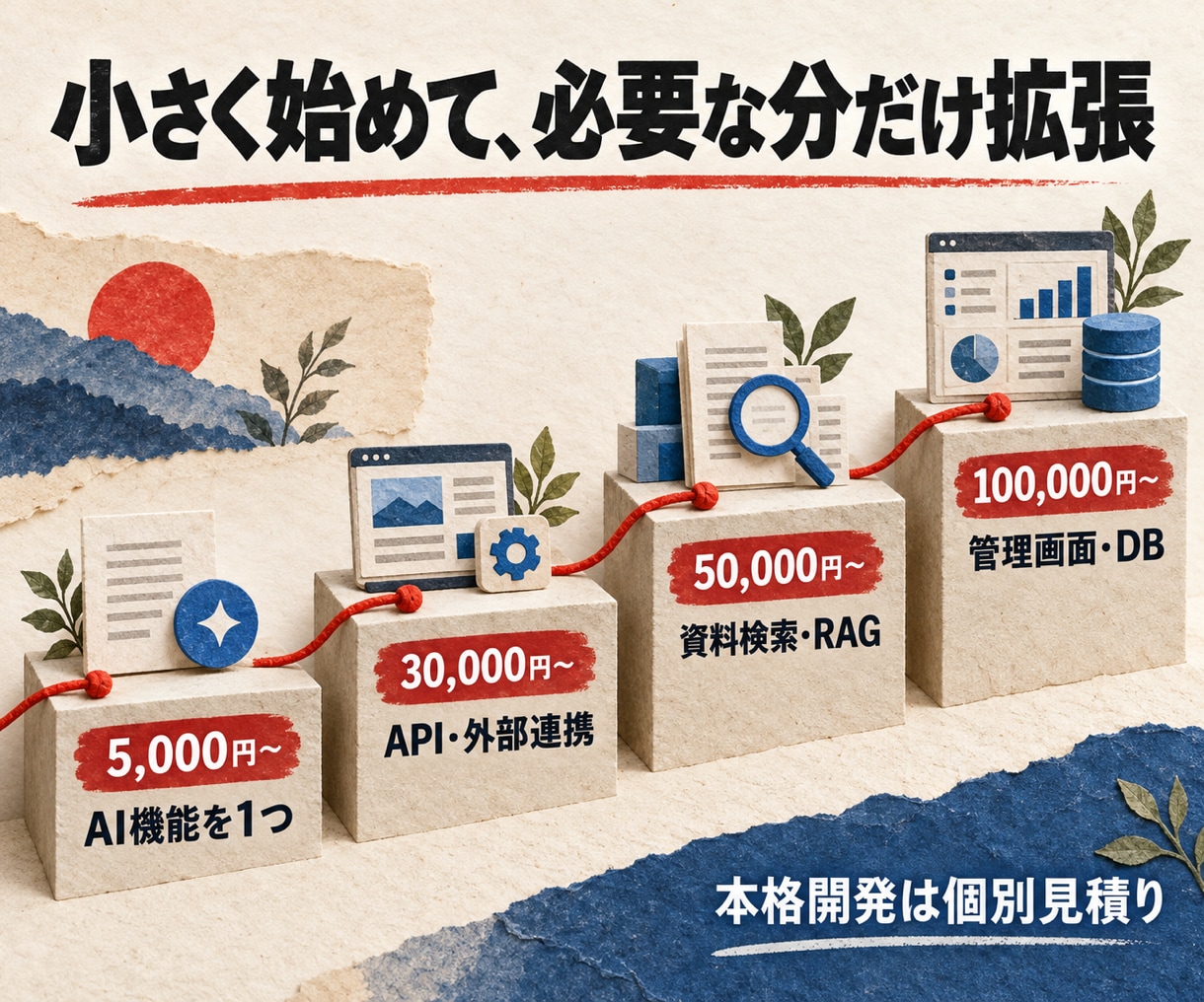 AI導入・業務自動化を小規模から本格対応します 5,000円からWordPress・API・本格開発まで イメージ2