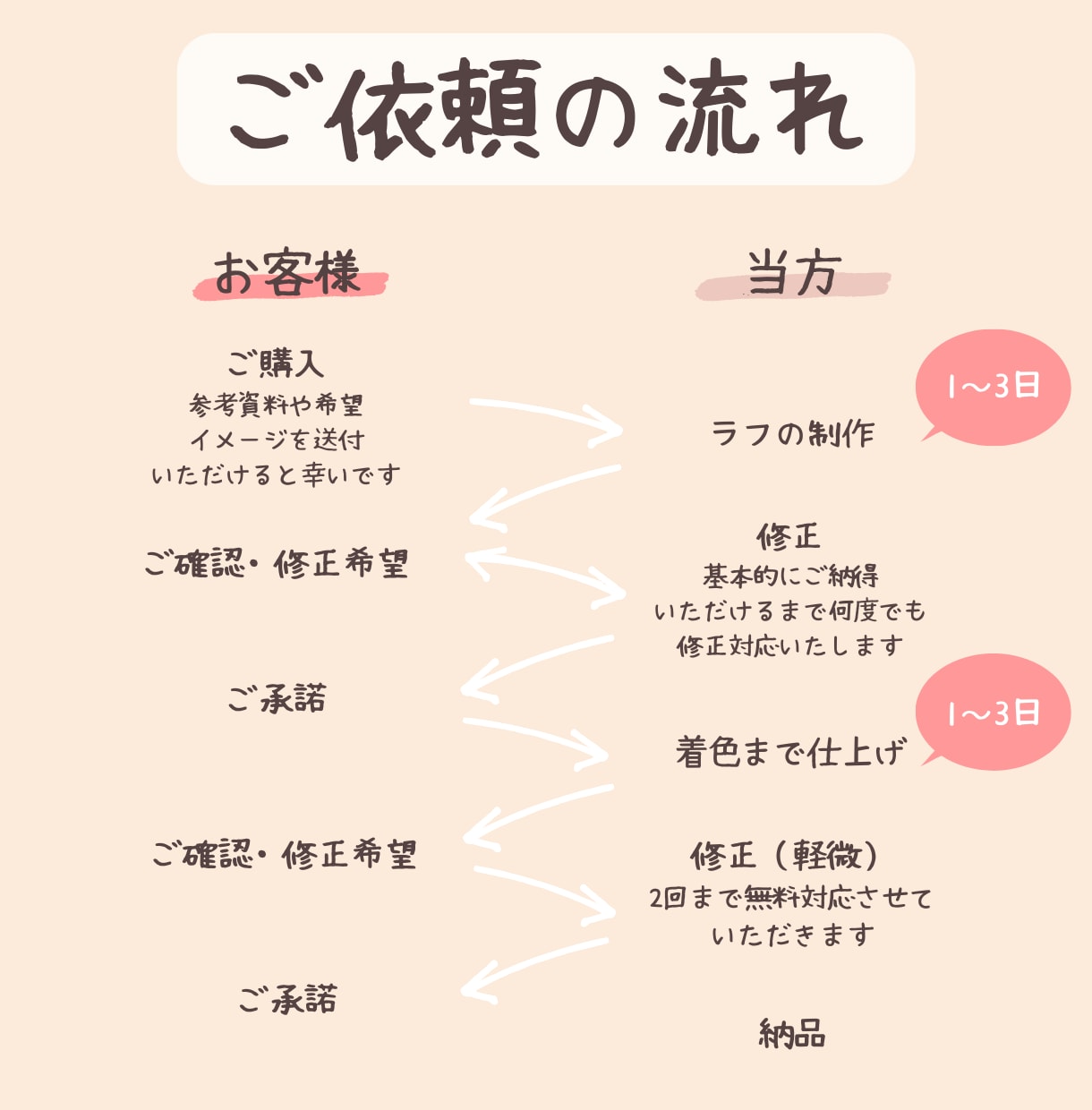 ほわっと可愛く♡柔らかい似顔絵を制作します ふんわり優しい印象に♩あなたの魅力を最大限に引き出します✿︎ イメージ3
