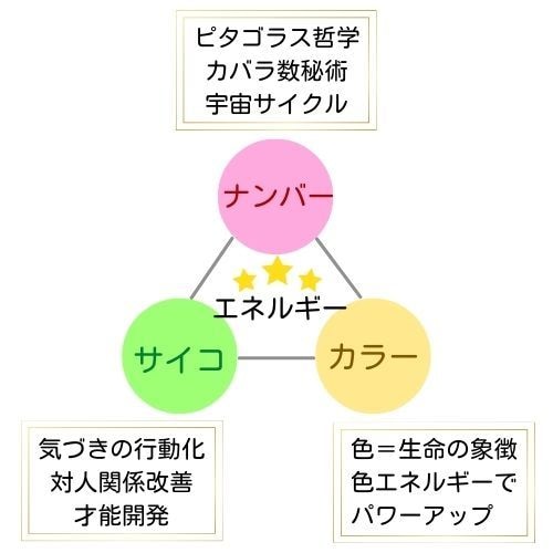数秘・タロット・ルーン・脳科学で仕事運上げます 才能と運を開花させる「３つの秘訣」で人生は無敵になる！ イメージ1