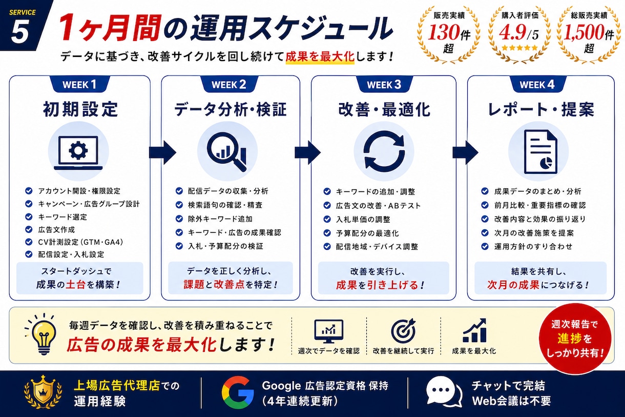 Google広告を1ヶ月まるごと運用代行します 初期設定・CV計測・改善までプロに丸投げOK イメージ5