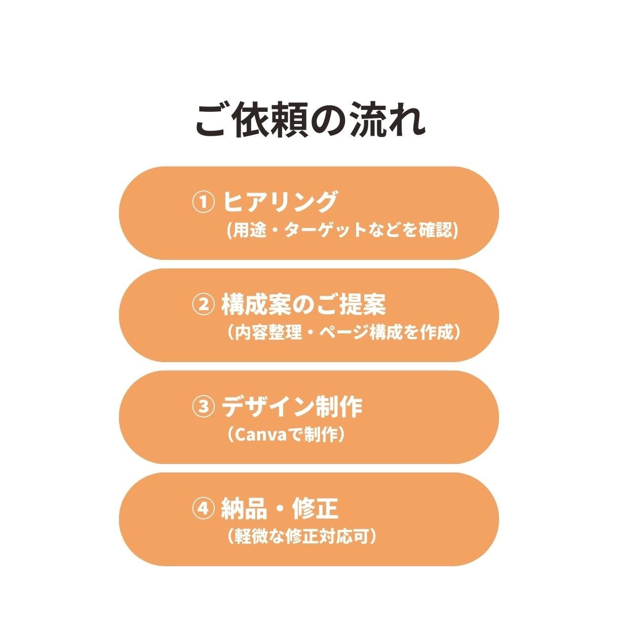 初心者向け｜Instagram投稿の制作をします 構成整理からデザインまで対応します イメージ3