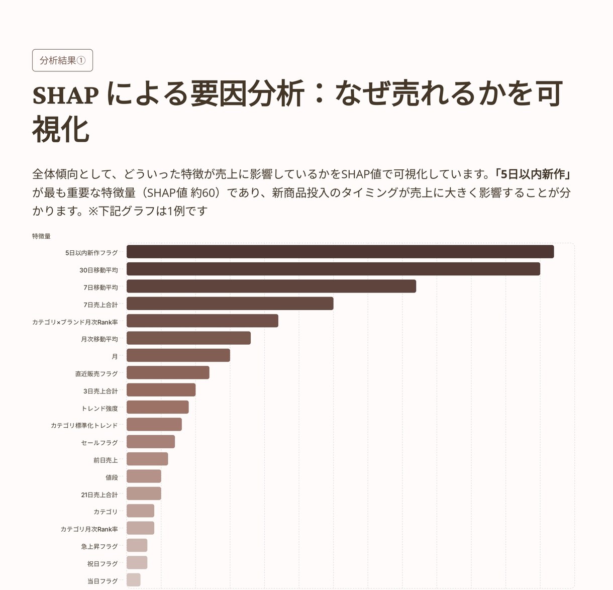 在庫データなしでもOK　短期〜中期の売上予測ます パイソンでなぜ売れるかを可視化し、10日〜3ヶ月まで予測対応 イメージ7