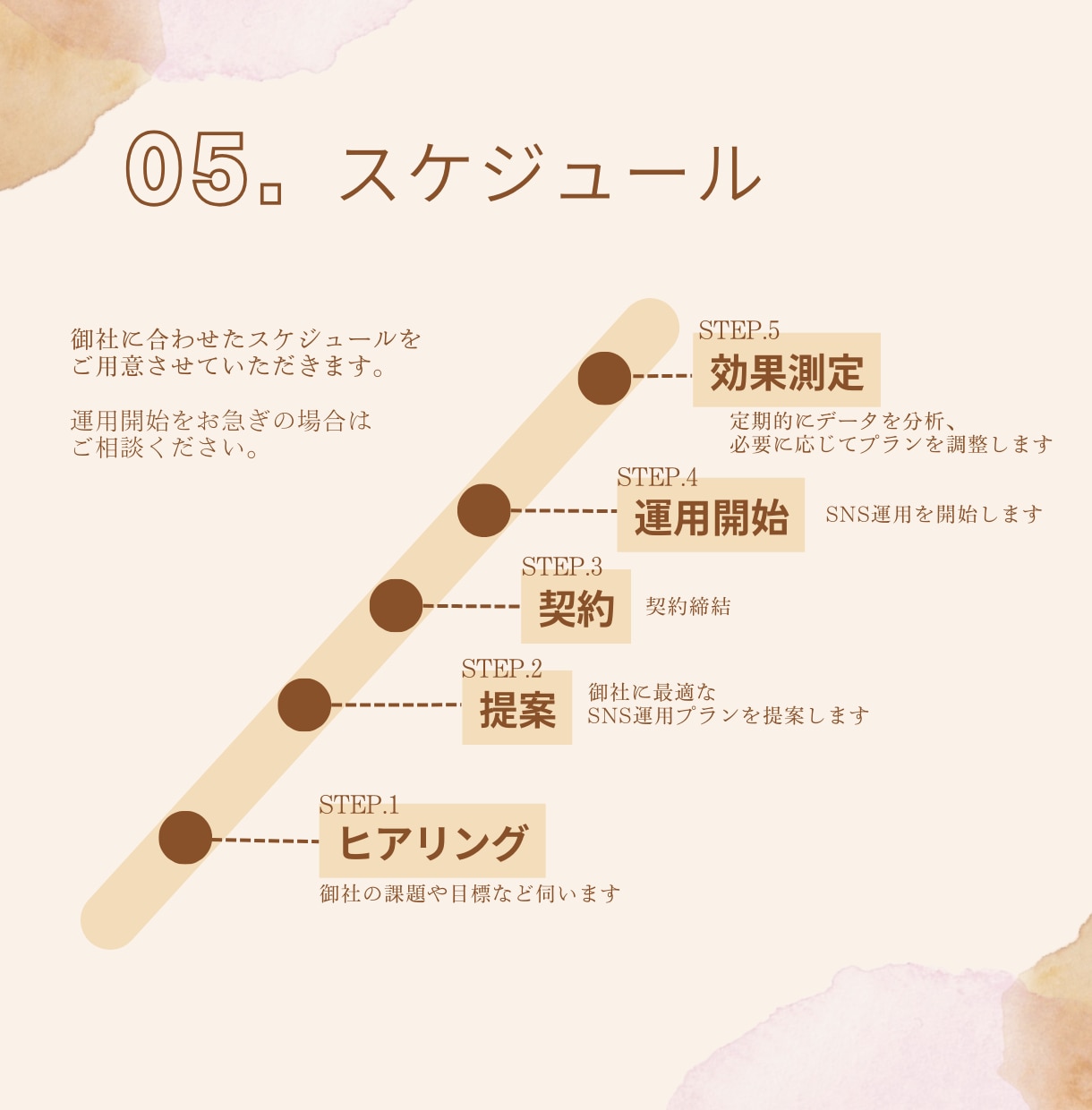 あなたのSNS運用をサポートします 画像制作〜運用まるごとおまかせまで最適なプランをご提案!! イメージ8