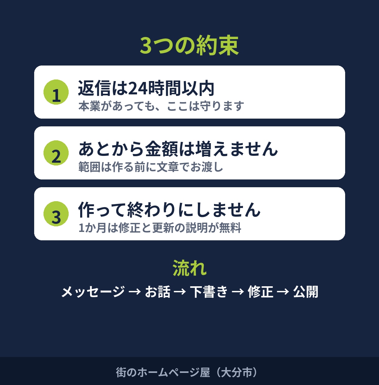 お店のホームページを文章込みで1ページ作ります 原稿の用意なしでOK｜月額0円・追加料金なし イメージ3