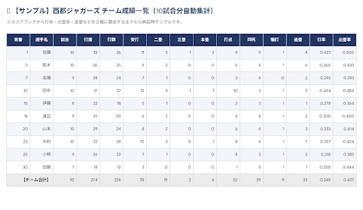 面倒なスコアブックのデータ入力代行します スマホでとったスコアを現役パパが正確にデータ化します。 イメージ1