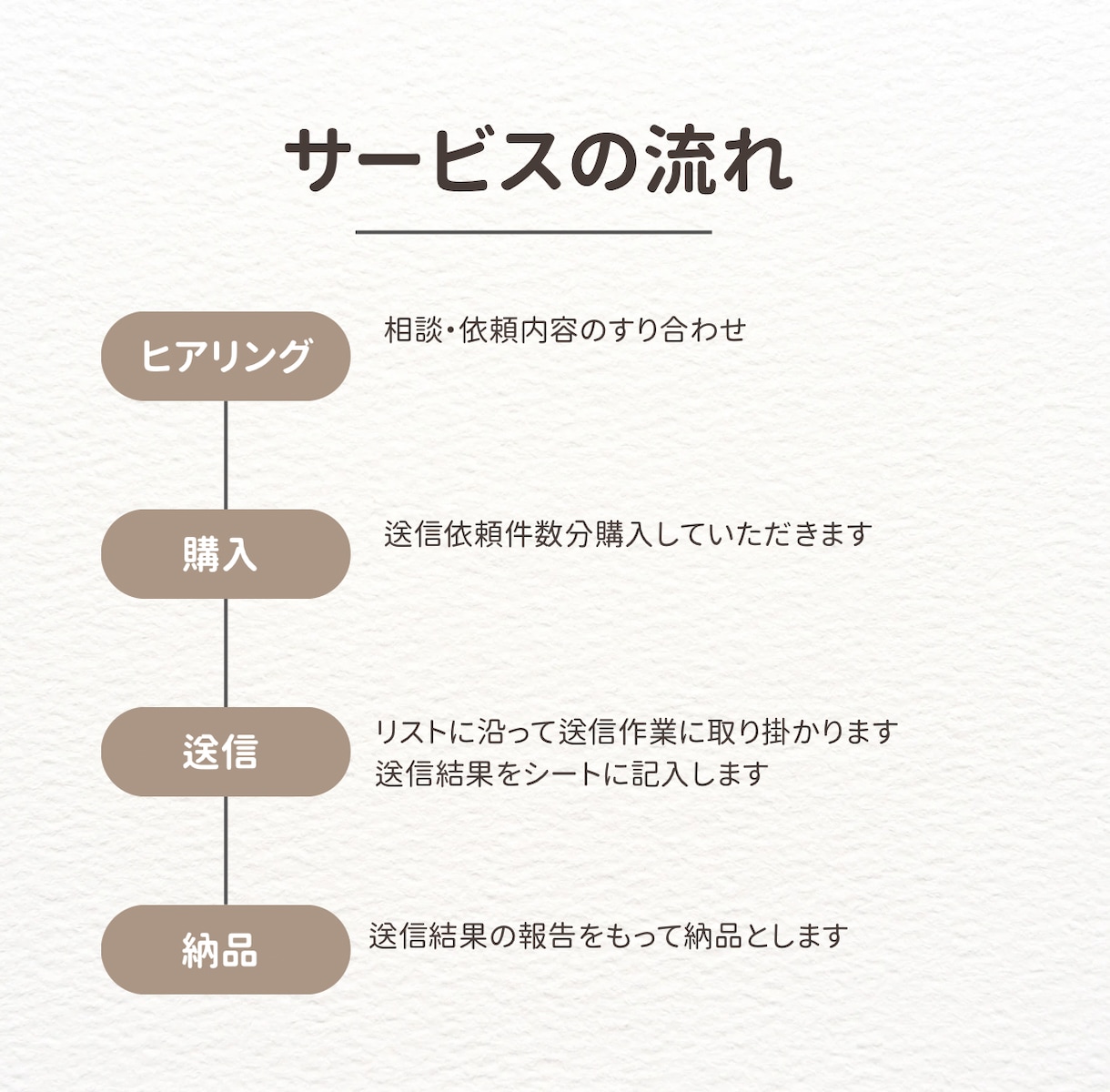 手動送信で法人フォーム営業を丁寧に代行します 【1件20円】契約後すぐの着手も可能！気軽にご相談ください！ イメージ2