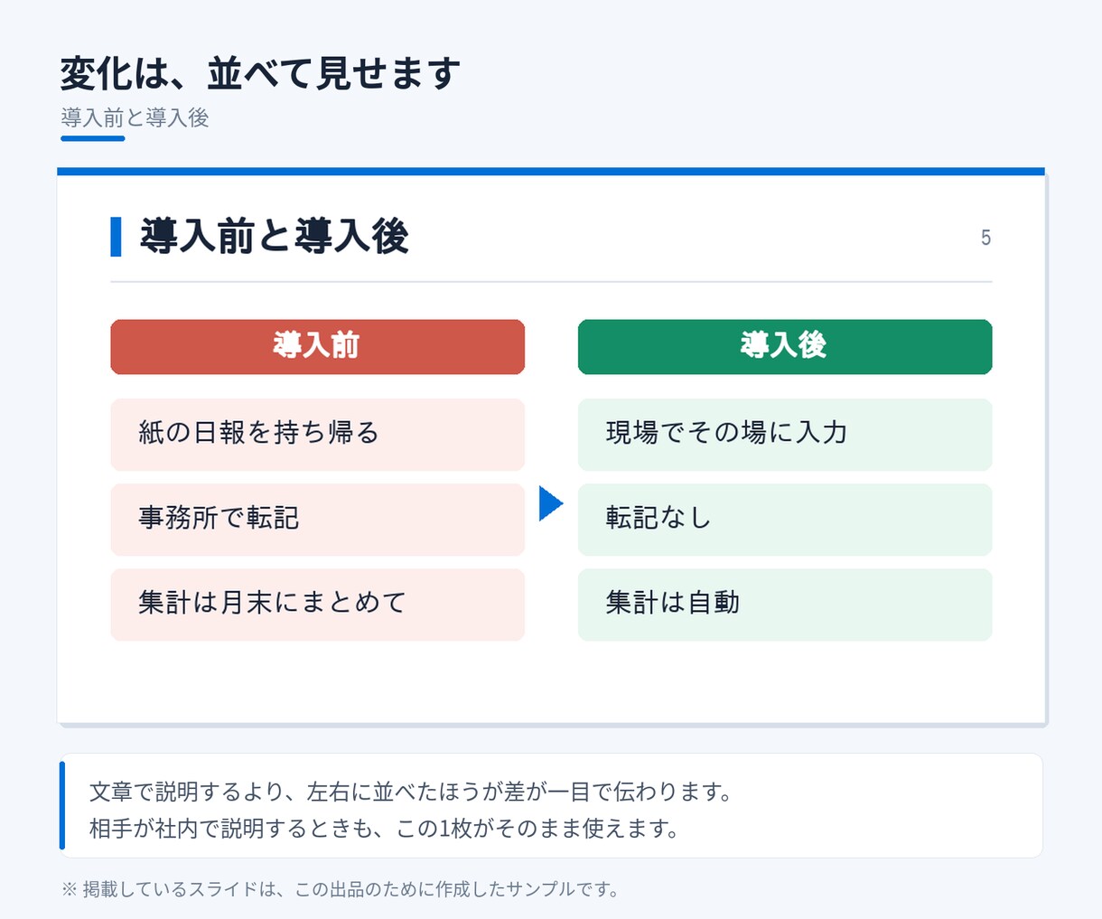 選ばれる提案書・営業資料を構成から作ります 公共案件の技術提案書を15年。中身の順番から組み立てます イメージ4