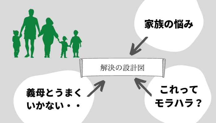 親子・夫婦、家族のお悩み問題の解決をお手伝いします 問題解決のプロ、 経営コンサルタントのノウハウをフル活用 イメージ1