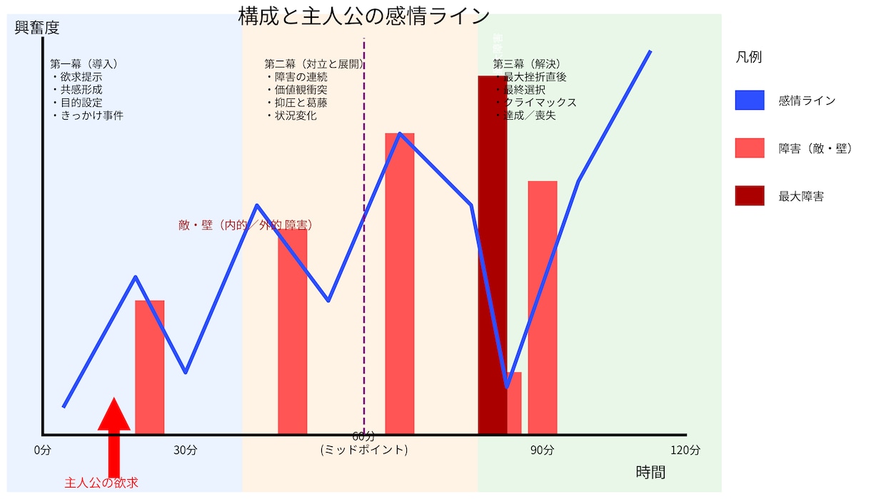 小説・脚本をプロが読み、アドバイスします 受賞多数。こうすれば貴方の物語、もっと伝わる。 イメージ2