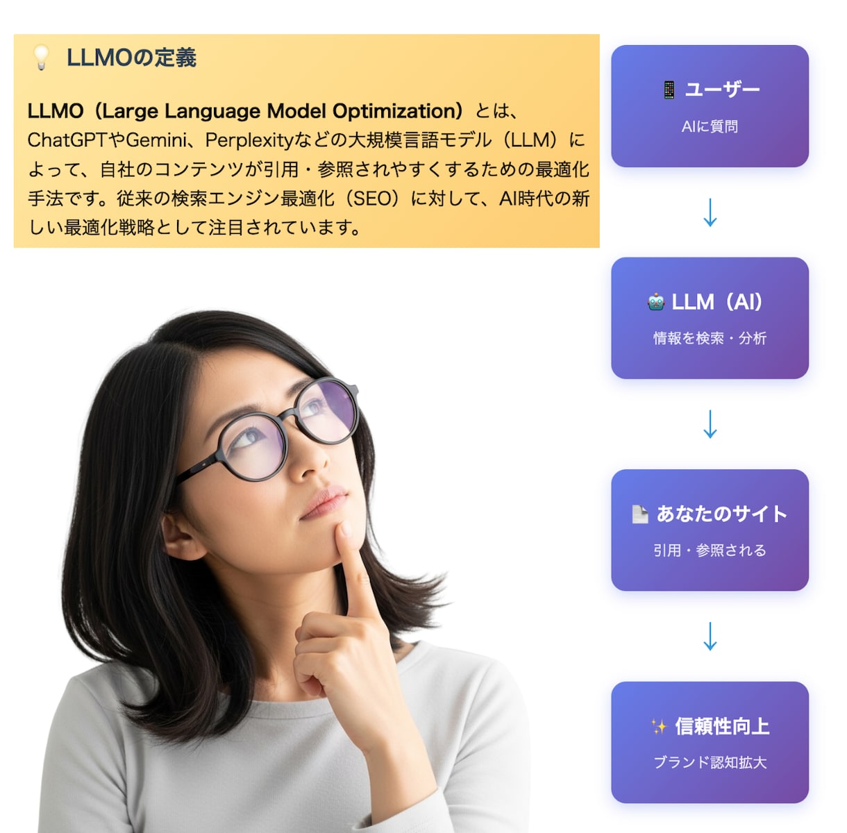 LLMO対策_AIに選ばれるコンテンツに改善します LLMO・AIOのAI SEO最適化でAIに選ばれるサイトへ イメージ6