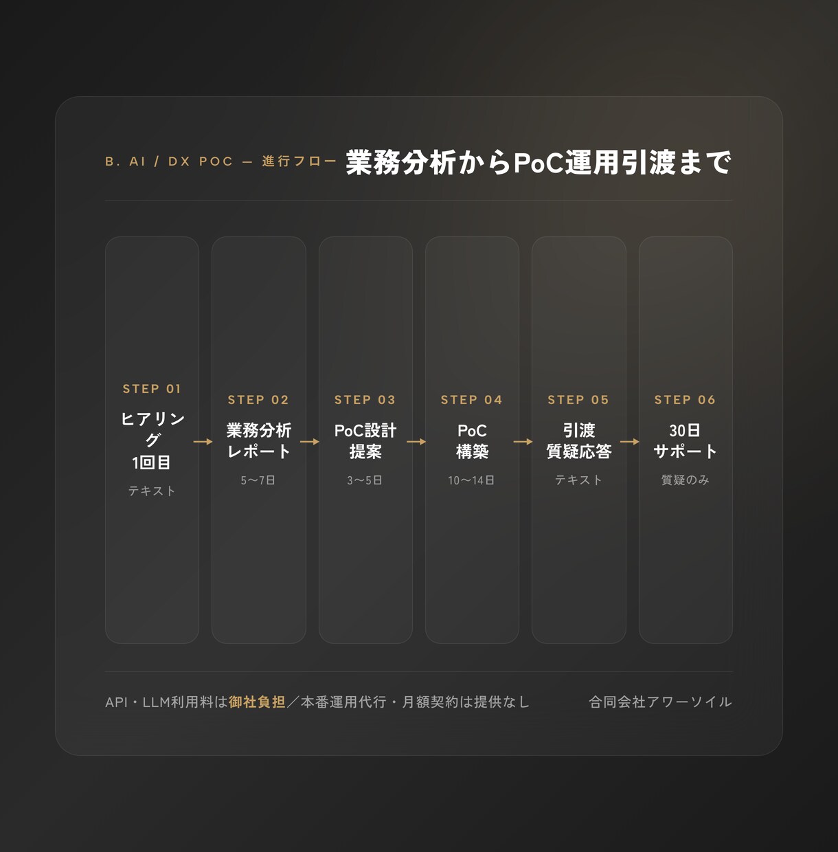 AI導入PoCを社内で回せる形に仕上げます 渡し方が雑なAI導入はもうやめよう イメージ3