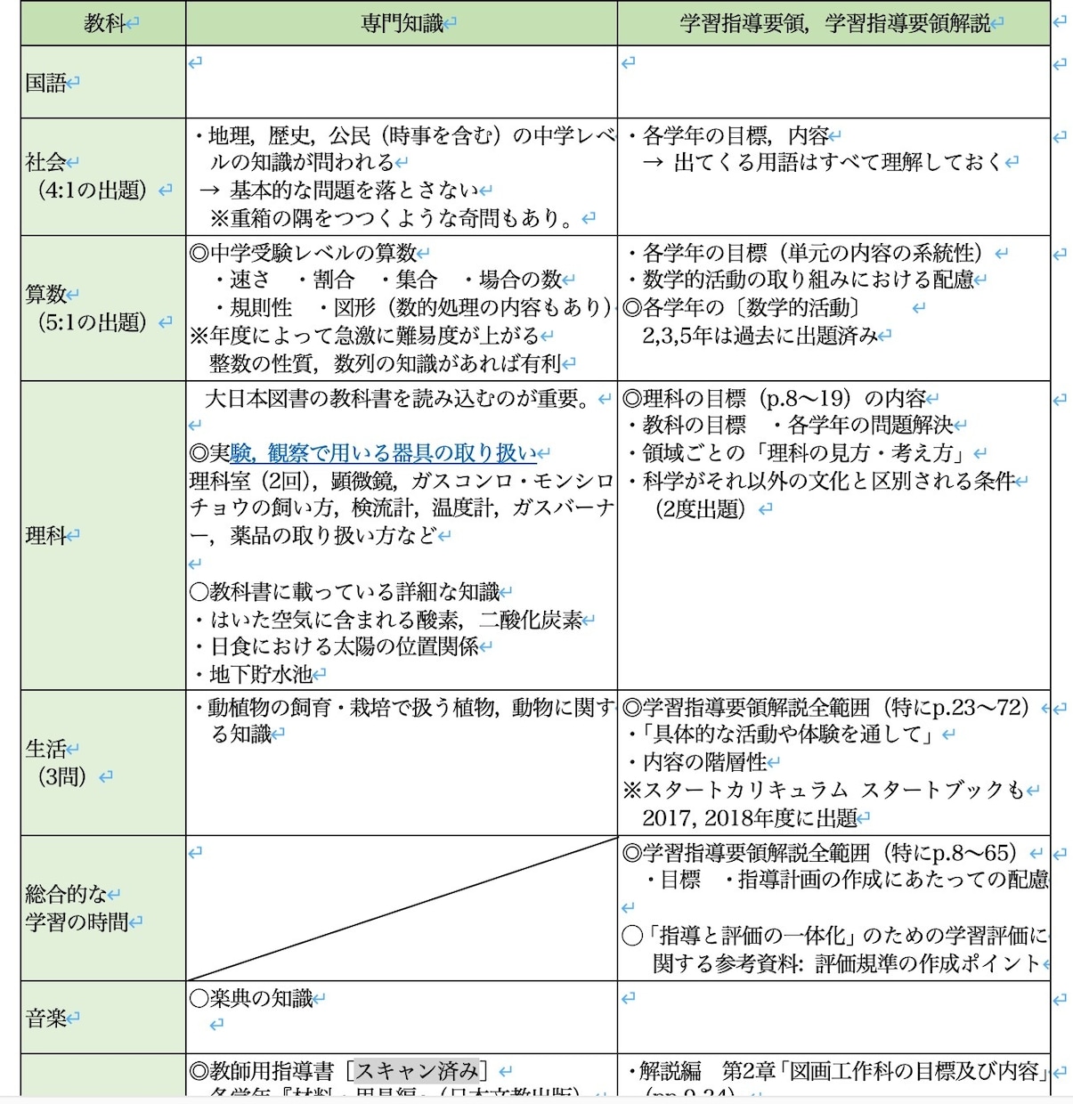 教員採用試験の過去問分析を行います 教育学専門の出品者が教員採用試験の出題傾向を分析します イメージ1