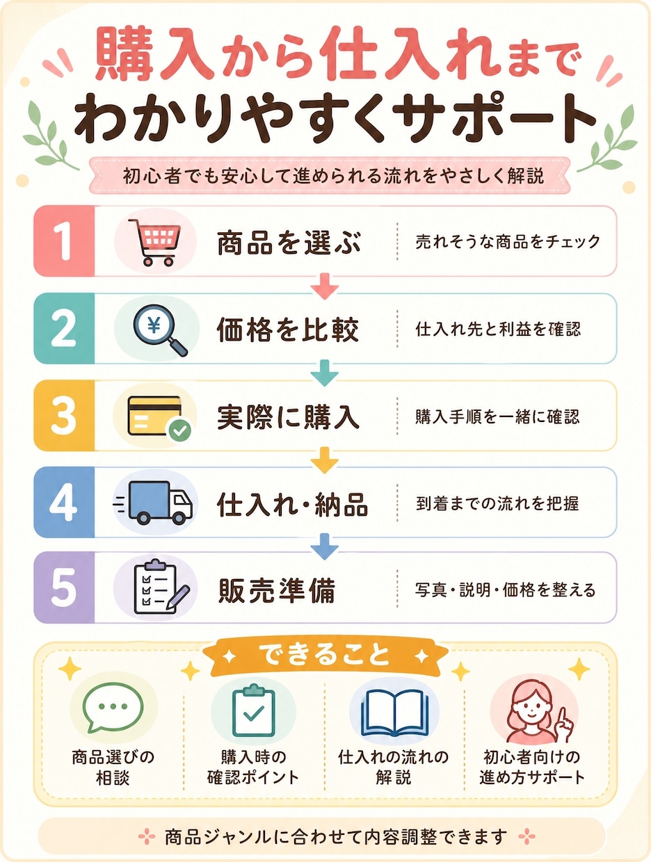 ブランド仕入れ×フリマ販売で利益を出す方法教えます 【残り1名】2日間限定半額セール 通常3万円→1.5万円 イメージ3
