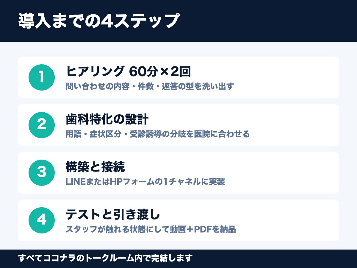 歯科医院のAI受付・口コミ返信を構築します 電話・LINE・Google口コミの一次対応を歯科特化AIに イメージ2