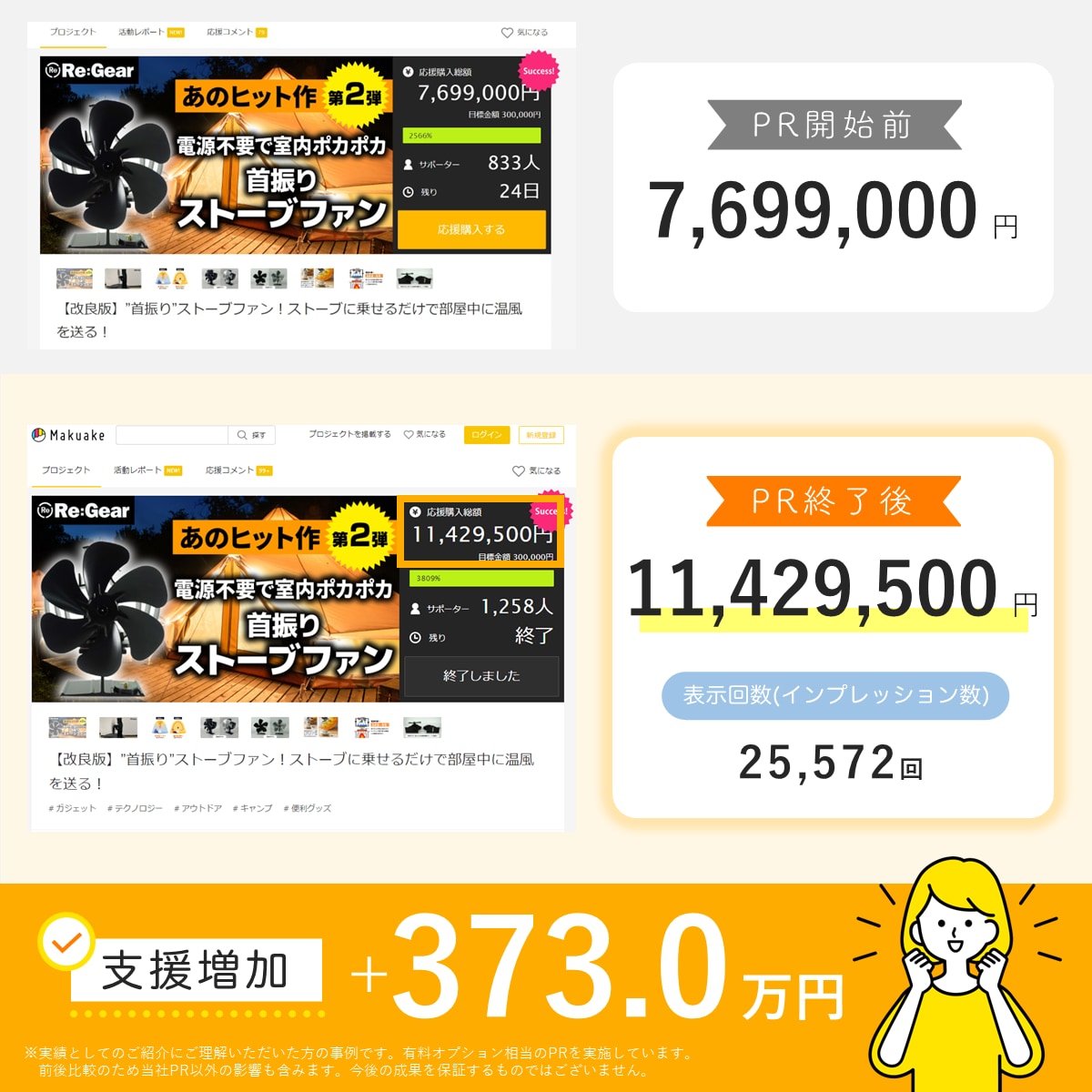 クラウドファンディング特化！3.8万人に拡散します CAMPFIRE、Makuakeなど対応。おかげさまで3億円 イメージ8
