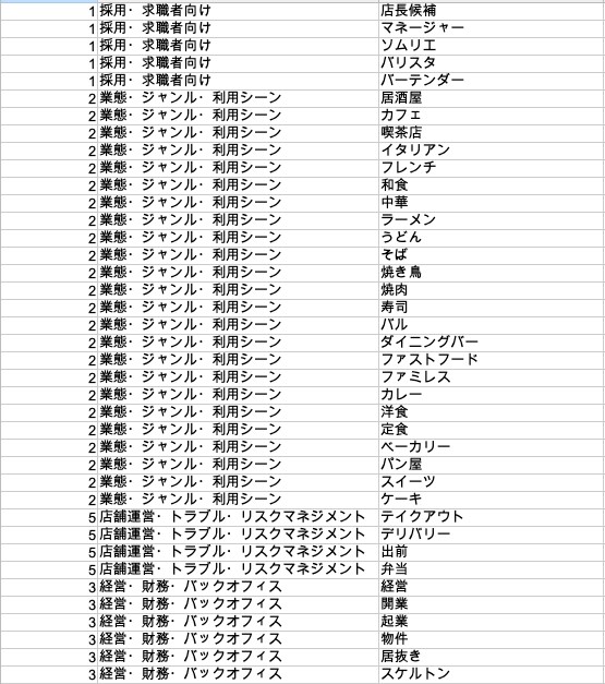 業界キーワードマップを作成します AIライティング、広告作成などに利用できる業界キーワード集 イメージ3