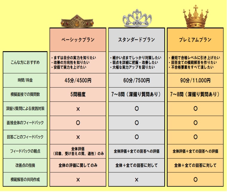 元大学職員が大学職員面接練習で不合格原因を潰します 本番想定の質問＋国家資格保有者が全回答フィードバック60分 イメージ4