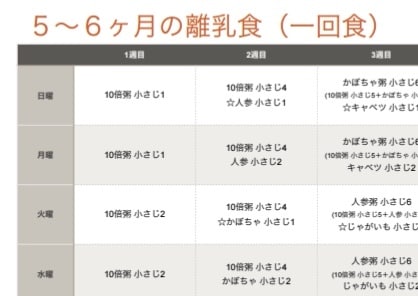 離乳食のスケジュール表を提供します 1週間分をまとめて作りたい人にオススメです イメージ1