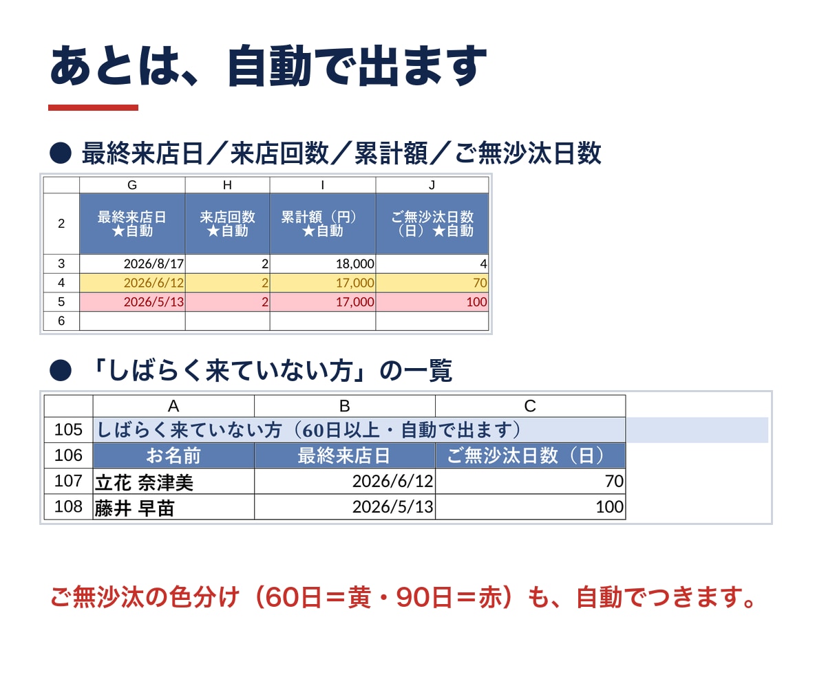 スプレッドシートで顧客カルテと来店管理表を渡します 開いたその日から使えます。最終来店・回数・累計が自動 イメージ4