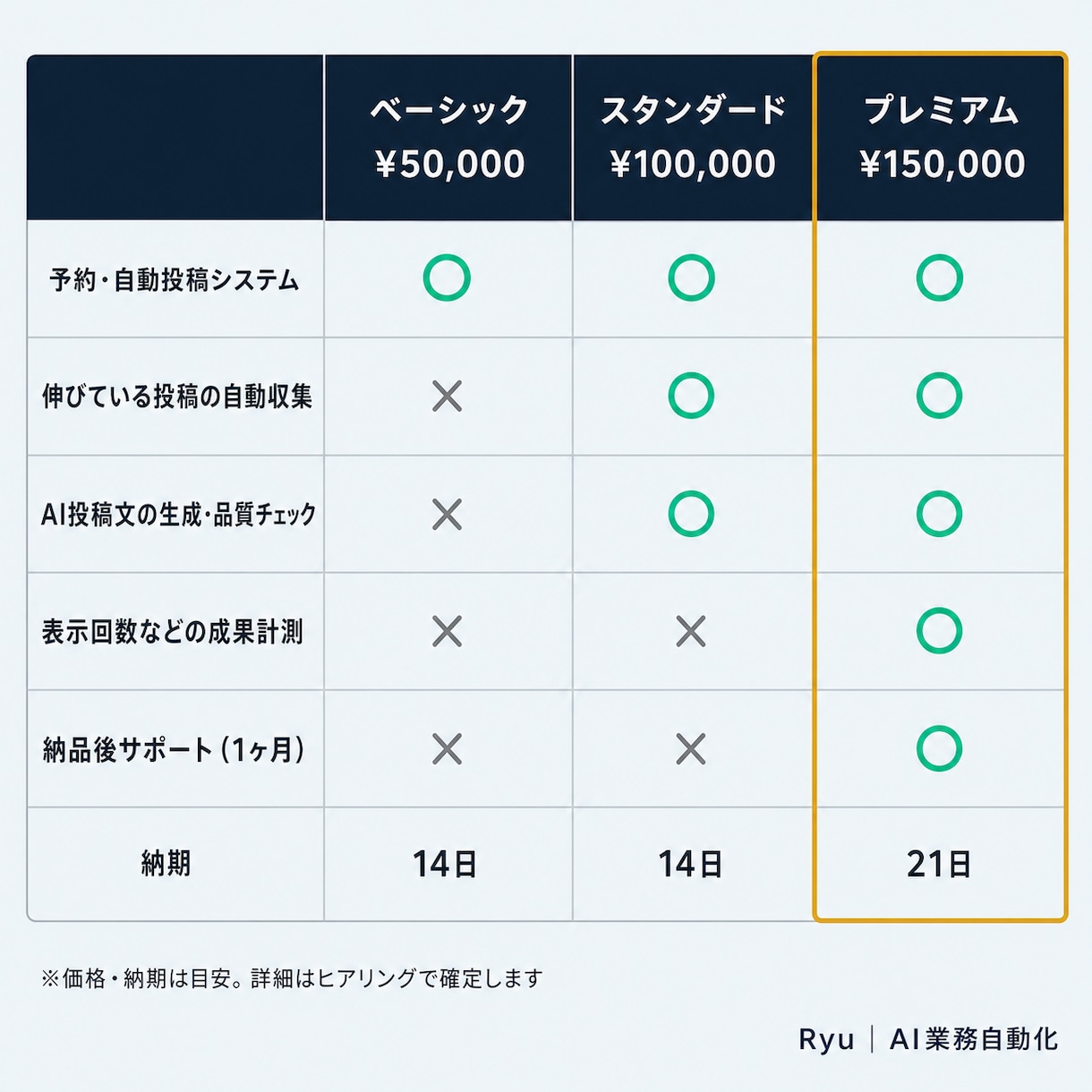 AIでSNS投稿を自動化専用システム構築します 投稿・ネタ探し・予約まで、運用を仕組みで自動化 イメージ4