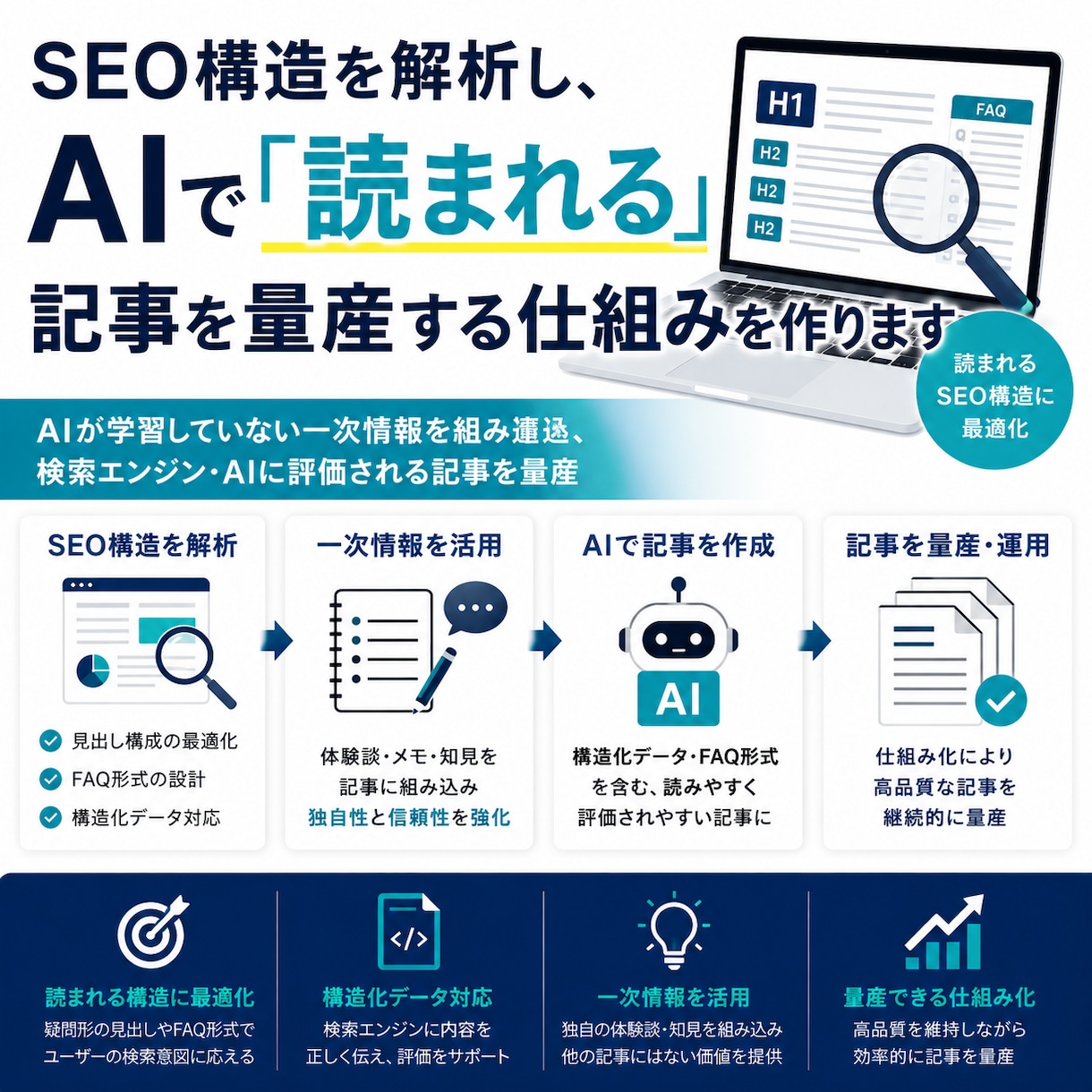 AIO対策┊自動で『AIに読まれる記事』量産します 大量生成でも品質を落とさない設計/一次情報があれば効果アップ イメージ1