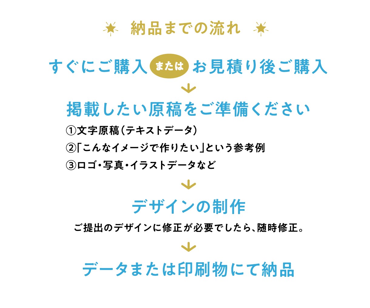 見やすい・わかりやすいチラシをデザインします 初めてでも大丈夫、熟練のクリエーターが効果的なデザインを提案 イメージ3