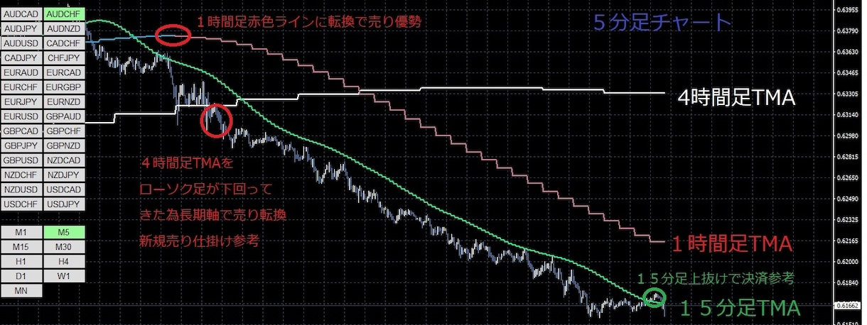 TMAを独自改良したMTF分析ツールになります MTFライン表示により上位足での相場環境認識に役立ちます。 イメージ1