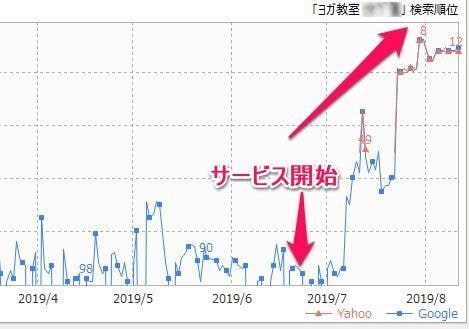 Google高評価60サイトから被リンクを送ります 評価5.0・実績880件超｜PR9＋EDU/GOVの60本 イメージ3