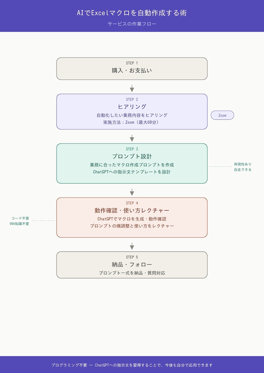 AIでExcelマクロ作成プロンプト術伝授します コードなしでOK！AIに指示するだけでマクロが作れます イメージ1