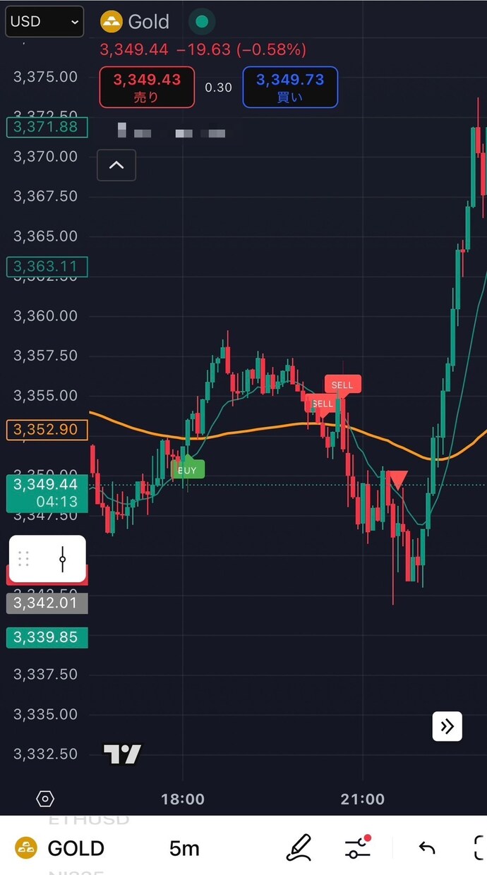 GOLD強力シグナル！5分確定足で高精度反応します 結果が出すぎ公開を決意！裁量の迷いを減らすデイ用サインツール イメージ3