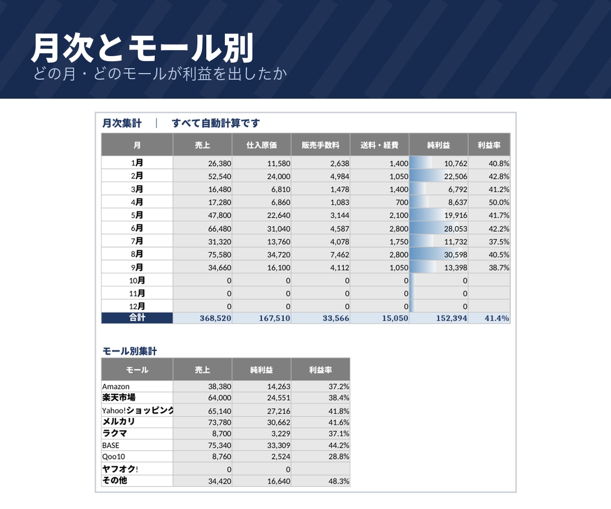物販・ネットショップの利益管理表をお渡しします モール手数料・送料・経費を引いた1件ごとの利益が出ます イメージ7