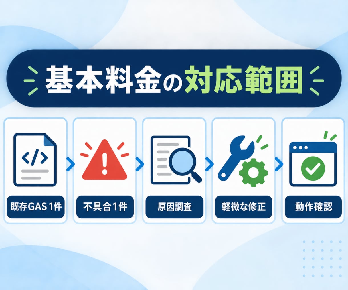 前任者不在の既存GASを調査・修正します エラー原因を確認し修正内容と使い方を整理します イメージ3
